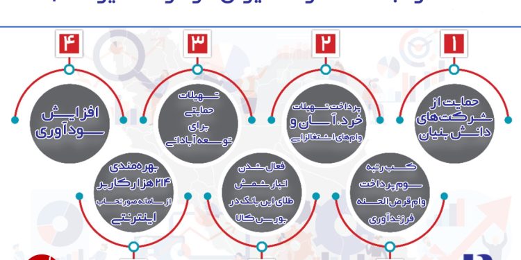 عملکرد بانک صادرات ایران در دولت سیزدهم (+اینفوگرافیک)
